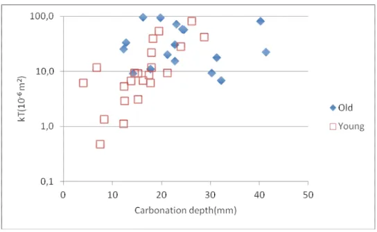 Figure 22: Air permeability (log scale) vs. carbonation 