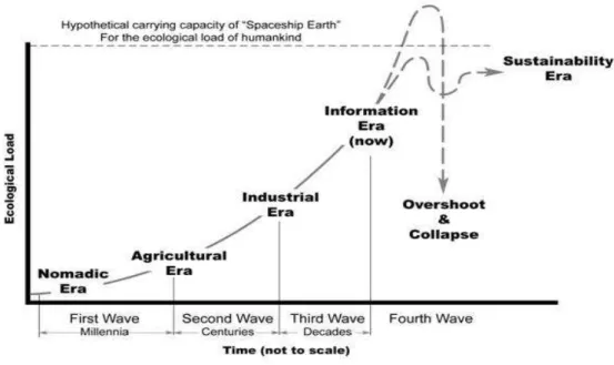 Fig. 2: Dos futuros idealizados para superar la amenaza del colapso de   la capacidad de carga terrestre 