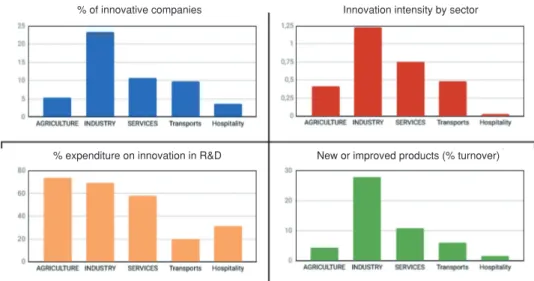 Figure 5.  Indicators of innovation in tourism sectors in the Spanish economy