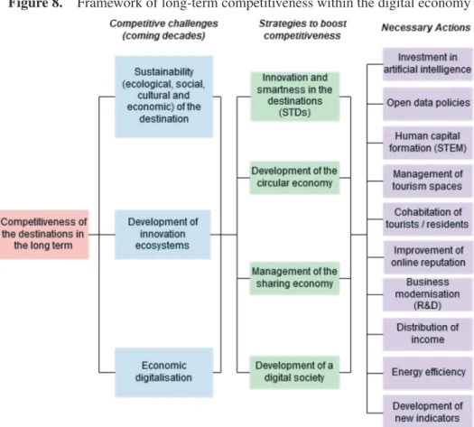 Figure 8.  Framework of long-term competitiveness within the digital economy