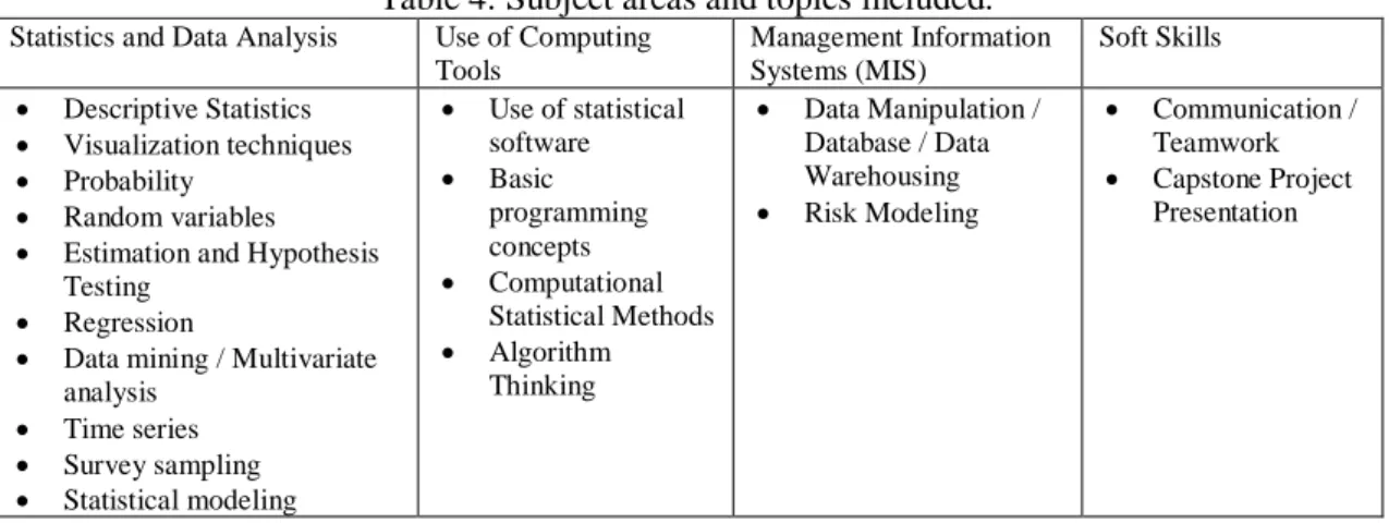 Table 4: Subject areas and topics included. 