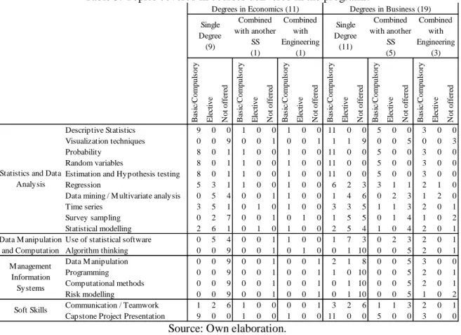 Table 5. Topics covered in courses delivered in the programs. 