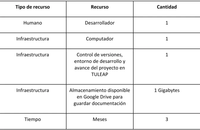 Tabla 1 Recursos del proyecto.  