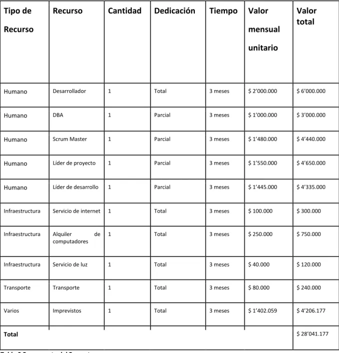 Tabla 2 Presupuesto del Proyecto.  
