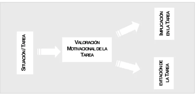 Figura 2. Secuencia explicativa de la implicación/evitación de la tarea (1) 