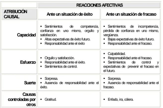 Tabla 7: Atribuciones causales ante el éxito y ante el fracaso y reacciones afectivas