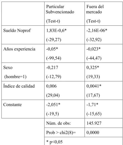 Tabla 5-3 Elección de ejercer como profesor en distintos sectores (MProbit) 