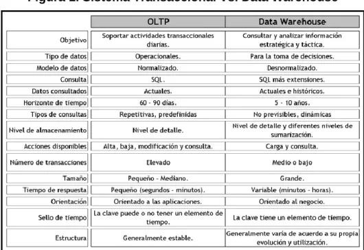 Figura 1. Sistema Transaccional Vs. Data Warehouse 