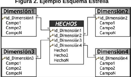 Figura 2. Ejemplo Esquema Estrella 