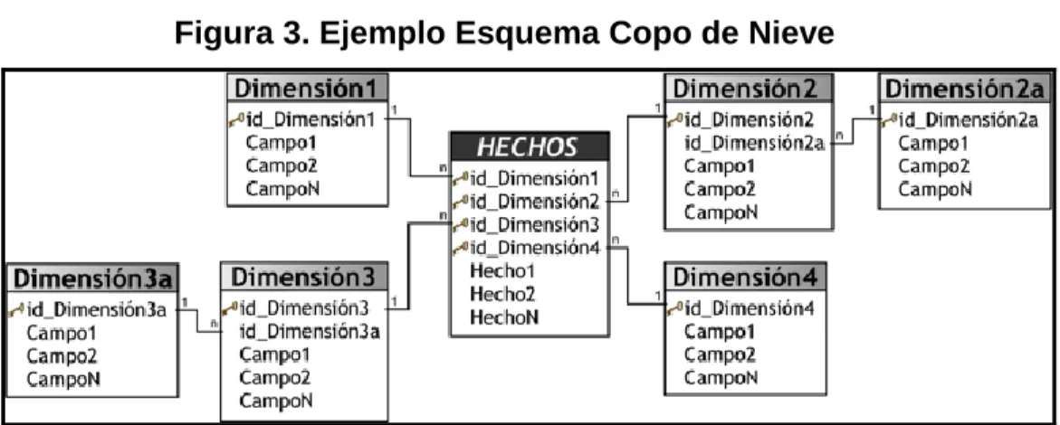 Figura 3. Ejemplo Esquema Copo de Nieve