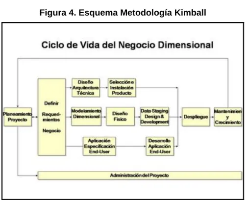 Figura 4. Esquema Metodología Kimball 