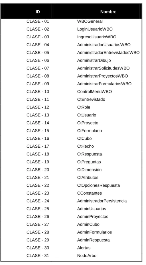 Tabla 2. Clases Herramienta Case 