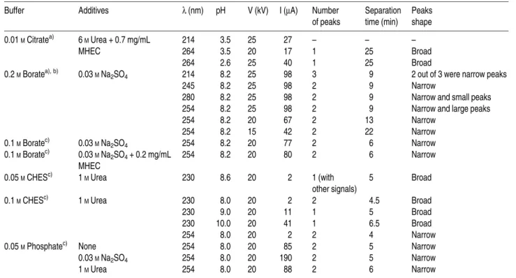 Table 1. Results of some preliminary experiments in which SPI was injected in a CE system