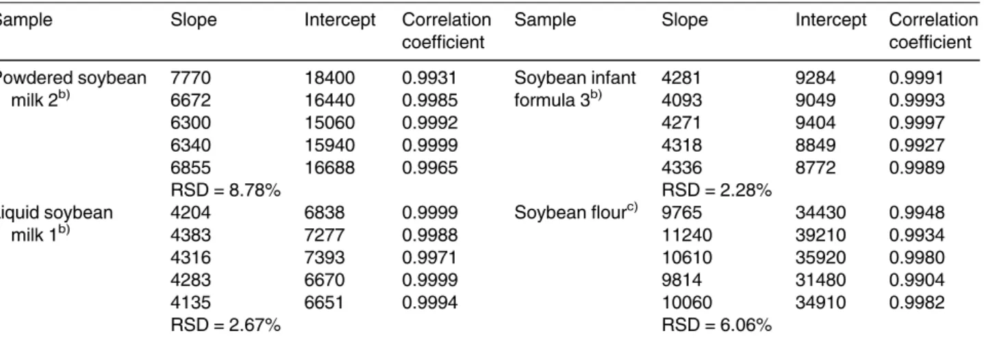 Table 6. Recovery for the powdered soybean milk 2 (derived from SPI) and soybean flour (derived from soybean seeds) by the CE method a)