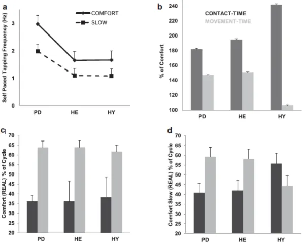 Fig. 2.  Tapping pattern characterization. a) Tapping rates were significantly reduced when subjects were instructed to use slow  comfort tapping-rate e slow-comfort vs