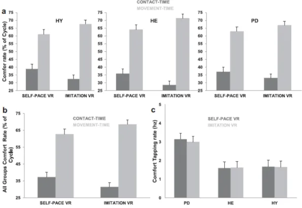 Fig. 3. Imitation at Comfort rate. a) There was no significant difference between groups’ behavior when imitating (F(2,25) = 1.561 p 