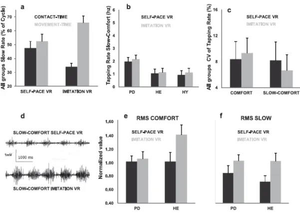 Fig. 4. Imitation at Slow rate (a,b), and effect of imitation on stability of movement (c), and on motor recruitment (d-f)