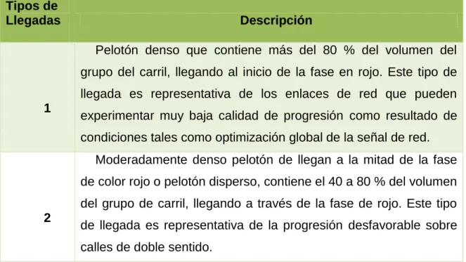 Tabla 1: Tipos de llegadas. 