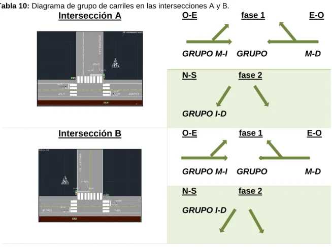 Tabla 10: Diagrama de grupo de carriles en las intersecciones A y B. 