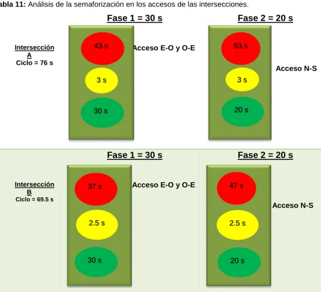 Tabla 11: Análisis de la semaforización en los accesos de las intersecciones. 