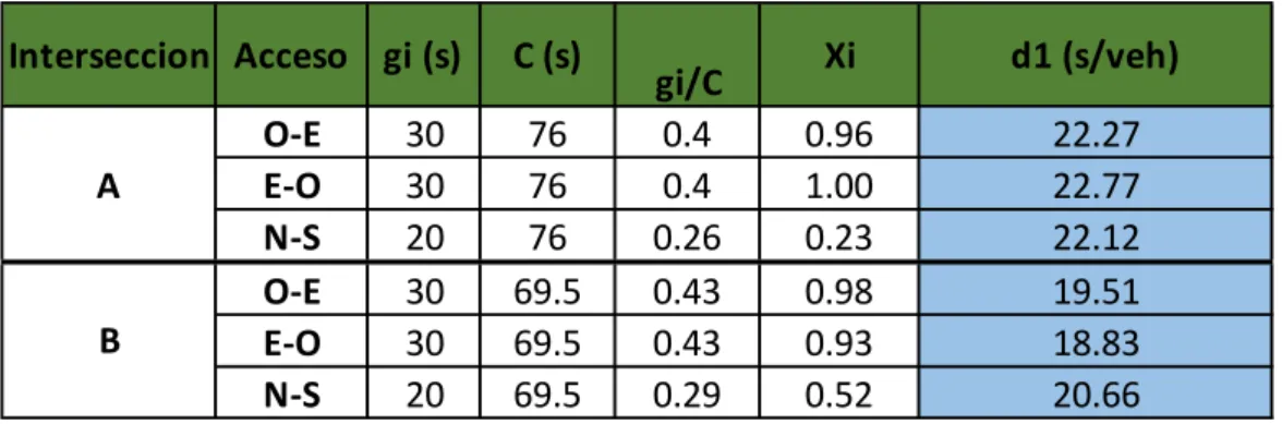Tabla 19: Calculo de demora uniforme, d 1.