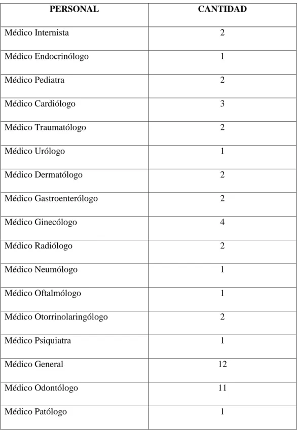 Tabla 2. 6  Personal Médico del CAA-CG No. 6 