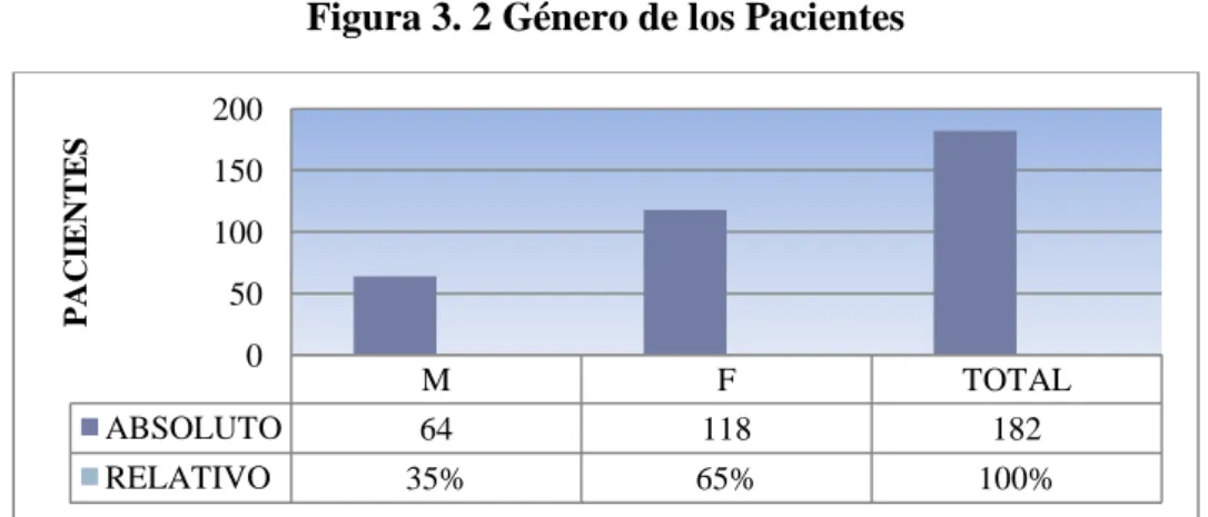 Figura 3. 2 Género de los Pacientes 