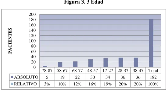Figura 3. 3 Edad 
