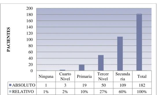 Figura 3. 6 Nivel de Educación 
