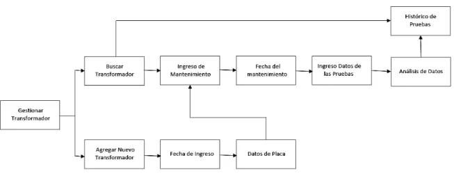Figura 9 . Diagrama de requerimientos para la elaboración del software 
