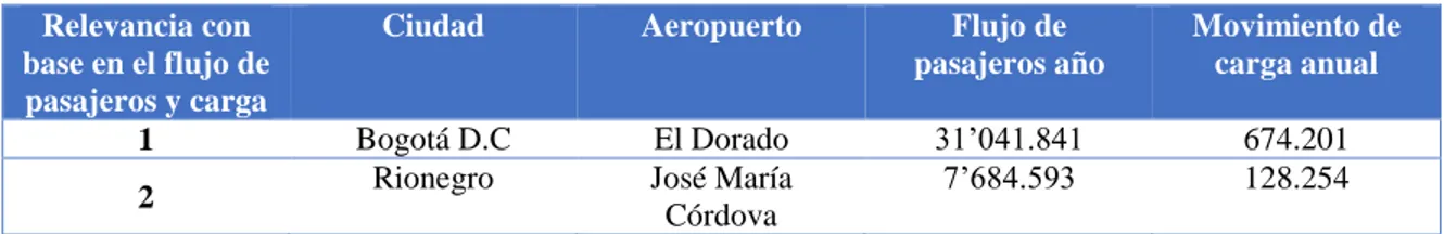 Tabla 8. Estadísticas de tráfico aérea para El Dorado y SKRG.  