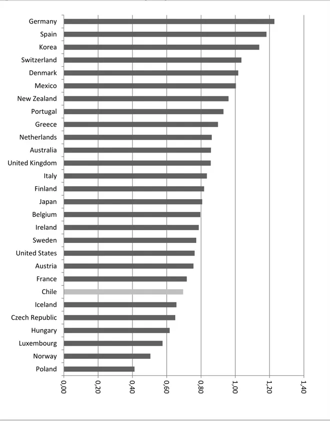 Figura 3-5: Salario Promedio Profesor USD/ GDP per Cápita  0,00 0,20 0,40 0,60 0,80 1,00 1,20 1,40PolandNorwayLuxembourgHungaryCzech RepublicIcelandChileFranceAustriaUnited StatesSwedenIrelandBelgiumJapanFinlandItalyUnited KingdomAustraliaNetherlandsGreece