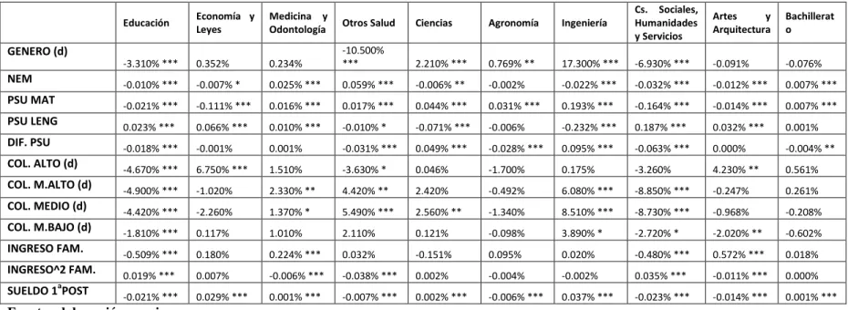 Tabla 2: Resultados Modelo Logit Multivariable (Efectos Marginales) 