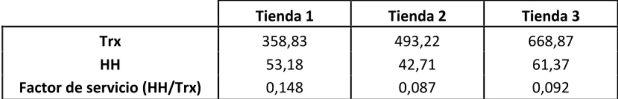 Tabla 4.2: Datos relevantes de las tiendas a considerar.  