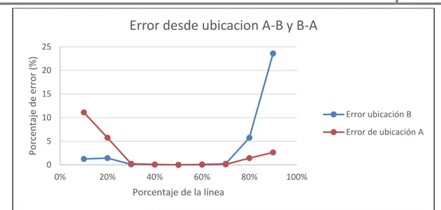 Figura 31 Comparación del porcentaje de error generado en cada punto de la línea 