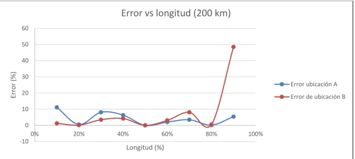 Figura 32 Error vs longitud en línea de 200 Km con falla trifásica