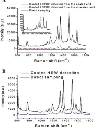 Figure 12 Rhodamine 6G spectra at 1000 nM by using different methods: (A) comparison of direct sampling to coated LC-PCF; (B) comparison of direct sample and coated HSW