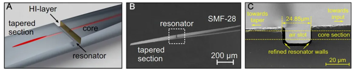 Figure 6 Example of a fiber-integrated Fabry–Perot microresonator for precise RI sensing