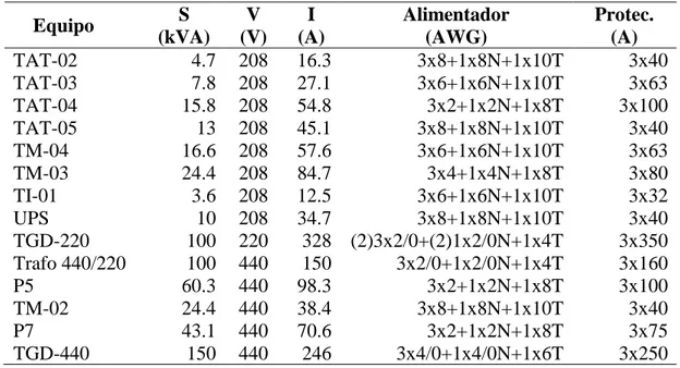 Tabla 2. Alimentadores para equipos pertenecientes al proyecto. 