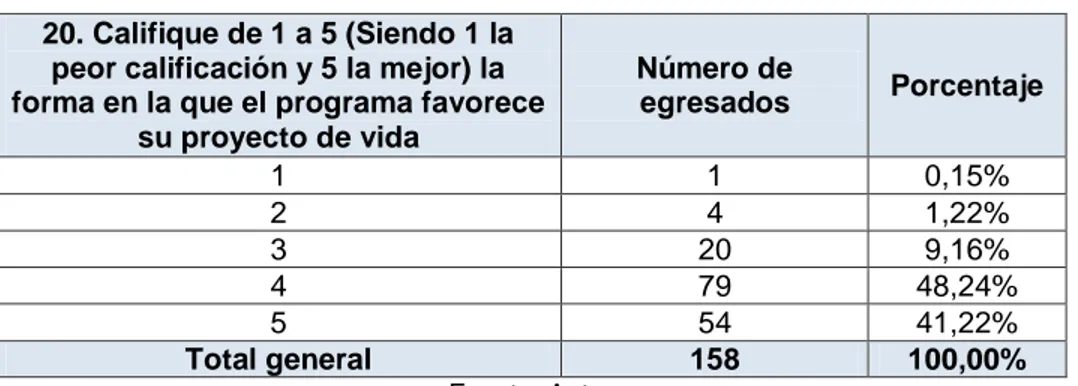 Tabla 22 Respuestas pregunta 20 Encuesta para egresados (2018) 