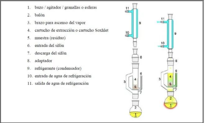 Figura 1.2: Extractor Soxhlet (Toraño, 2009) 
