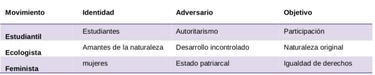 Tabla 5. Modelos de movimientos sociales 