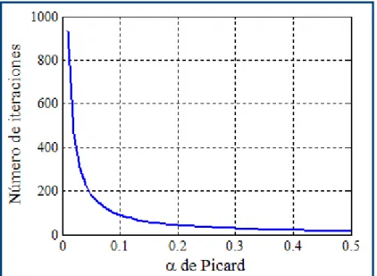 Figura 3-5. Número de iteraciones necesarias para la convergencia del algoritmo  de fracturamiento en función del valor del  de Picard