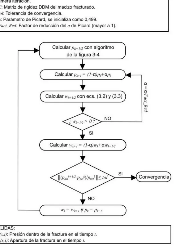 Figura 3-9. Diagrama del algoritmo para resolver las ecuaciones hidromecánicas. 