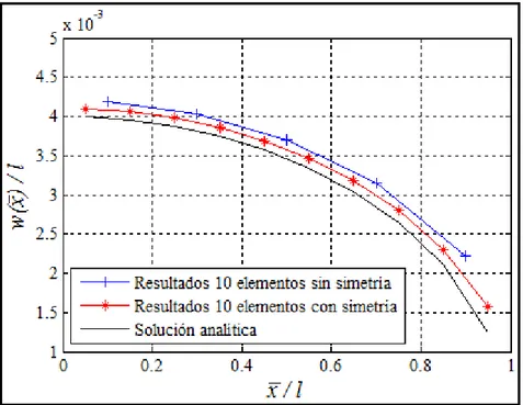 Figura 4-1. Comparación de la apertura obtenida para una fractura sometida a una  presión constante mediante DDM con y sin elementos simétricos