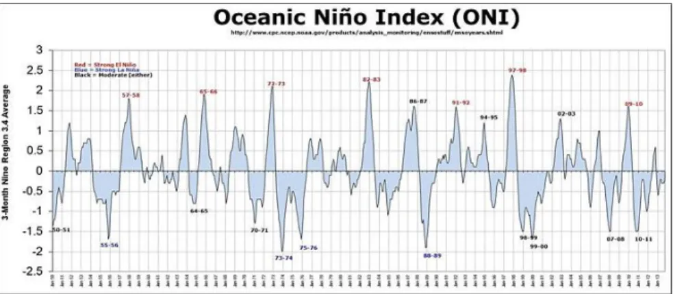 Figura 11. Grafica Índice Oceánico de El Niño ONI, Fuente: (XM, 2013) 