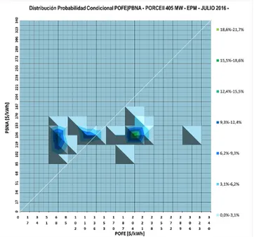 Figura 15. Distribución de probabilidad condicional de precios. Fuente: Datos: XM, Elaboración propia