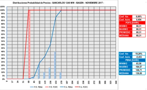 Figura 35. Distribuciones de Probabilidad de Precios San Carlos  - Noviembre de 2017.  Fuente: Datos: XM, Elaboración propia