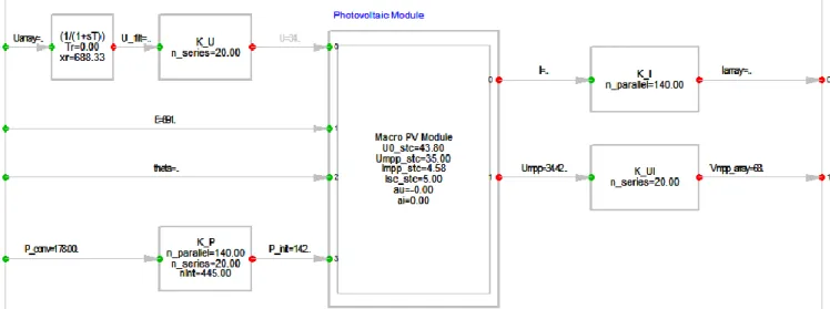 Figura 9. Diagrama de bloques modelo PV Array template DigSILENT Power Factory 2017 