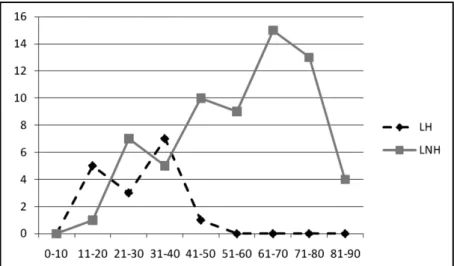 Figura 1. Distribución por grupo etario del LH y LNH. Gráfico que muestras las diferencias de acuerdo a la edad de presentación entre el LH y LNH (p &lt;0,001).